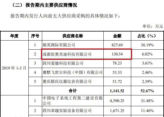 成都先导IPO:神秘的供应商与严重的区域依赖(图6)