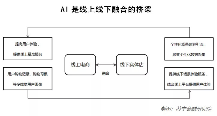 三场景说透人工智能如何赋能新零售