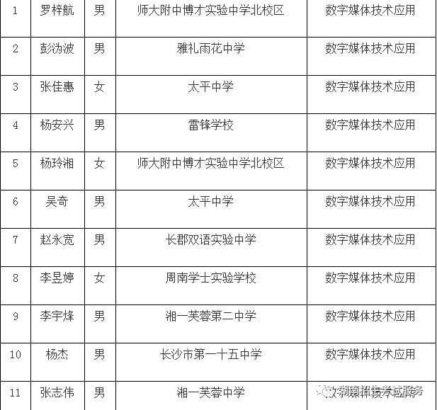 长沙幼儿师范学校 2019年7月30日 507 陈昳珺 女 长郡芙蓉实验中学
