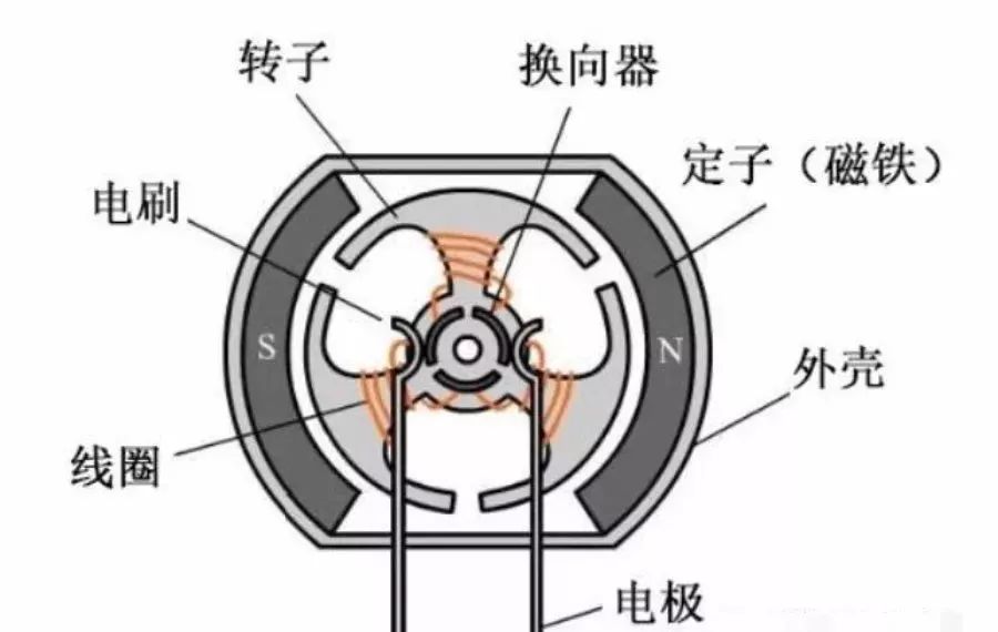 电刷与换向器不断接触摩擦,在转动中起到导电和换相作用.