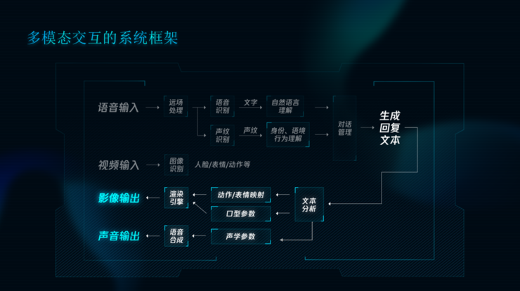 下面,俞栋博士也以虚拟人这项研究成果为载体,对多模态交互技术进行了