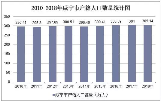 历年咸宁市常住人口数量及户籍人口数量统计