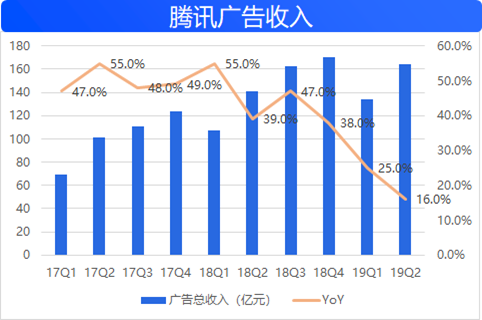 都说腾讯广告业务不好，那么问题到底在哪？