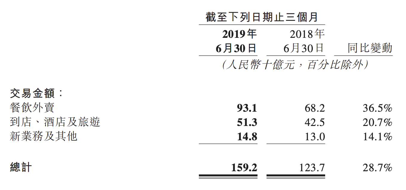 美团Q2首次整体盈利，但增长仍然是未来重点 | 看财报