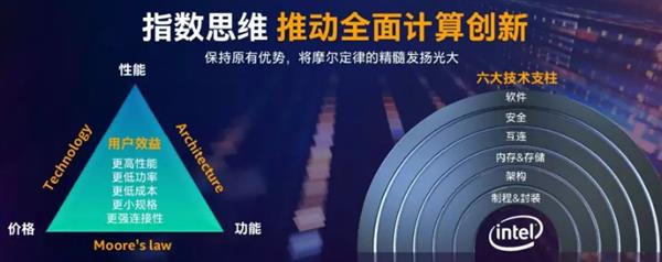 Intel 10nm酷睿问世 处理器六大神技正式落地