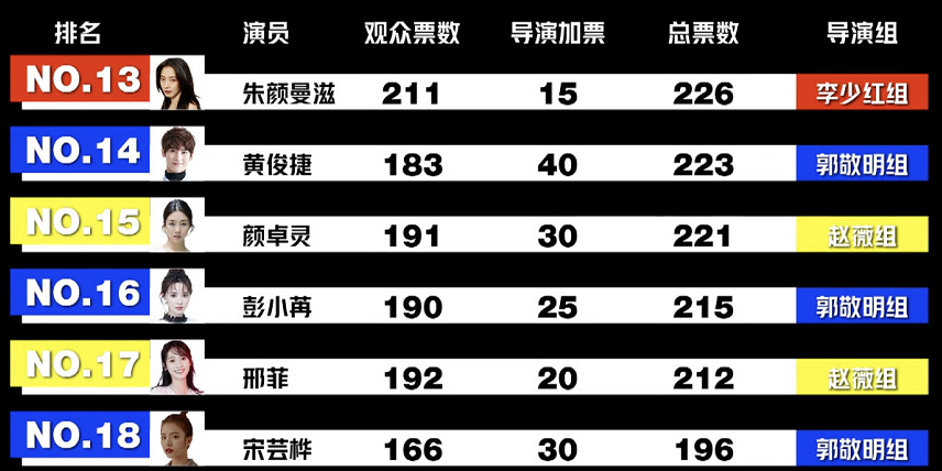 [一床情书]扒扒演员请就位遭淘汰的10位演员,比起陈瑶,沈梦辰更可惜