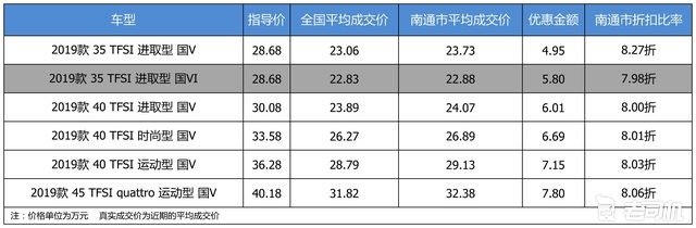 最高优惠7.8万 奥迪A4L平均优惠8.06折