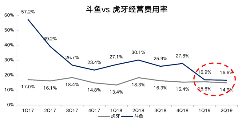 斗鱼赚钱能力为何变得如此强悍？