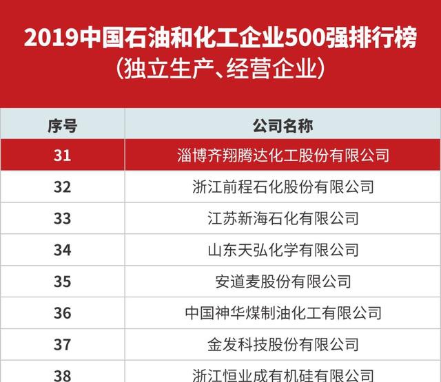 齐翔腾达位列2019中国石油和化工企业500强榜单第59位