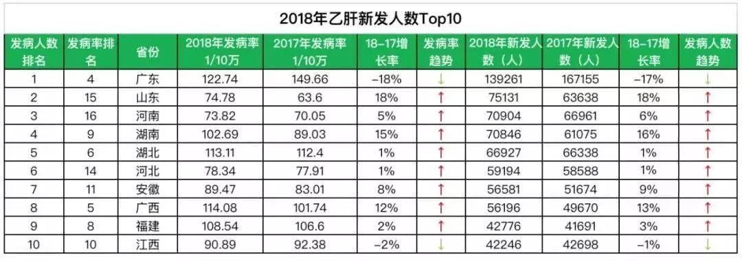 2019年我国最新乙型肝炎流行病学数据