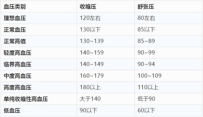 最全血压,血糖,血脂标准对照表,健康饮食看这里