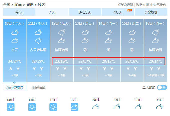 衡阳天气预报记者从湖南气象局了解到,预计未来一周,湖南中部及北部