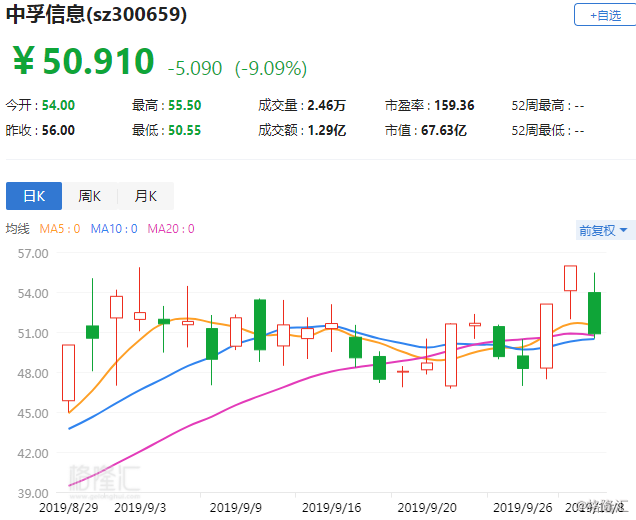 a股异动 | 中孚信息跌逾9% 终止重大资产重组