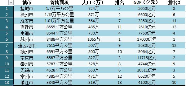 江苏最大城市!不是南京不是苏州,人口超800万