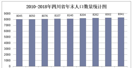 历年四川省人口数量、城乡人口结构