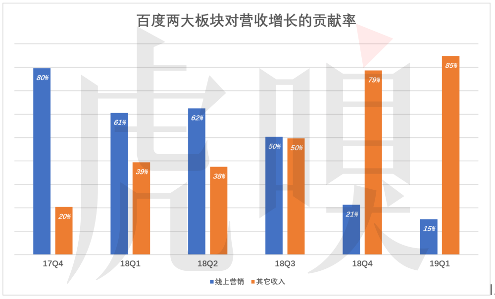 百度被低估的逻辑