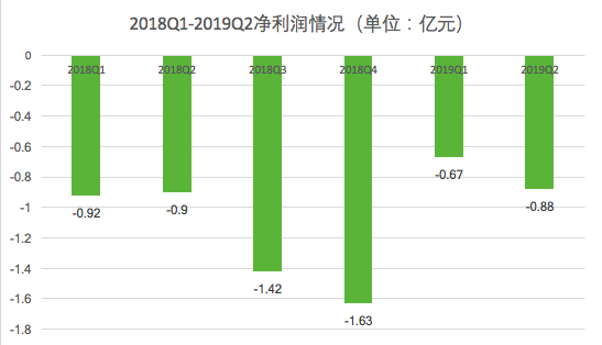 亏损持续股价暴跌，流利说该何去何从