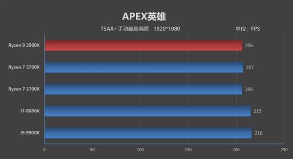 AMD给锐龙7 3700X“恢复名誉”：游戏性能也是最强的了