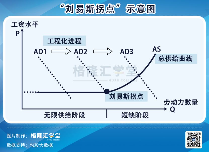 模式并提出劳动力从无限供给到劳动力短缺"刘易斯拐点"的阿瑟·刘易斯