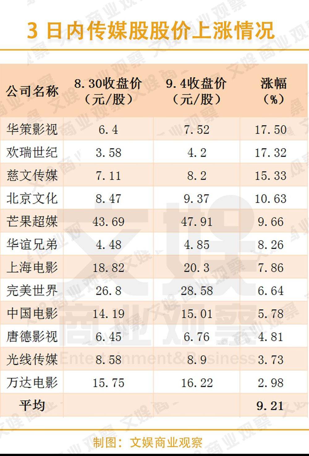 [钛媒体]传媒股 “嗑药式”连涨3天：华策欢瑞涨幅超17%、芒果超媒上影已涨疯