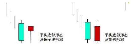 蜡烛图 平头线形态 最低点的二根蜡烛线组成的 这个是压力 要反转
