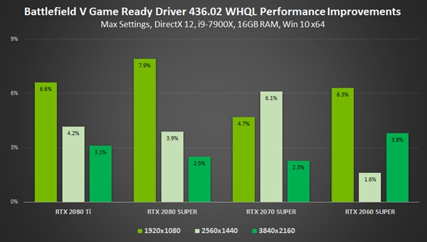 NVIDIA 436.02版驱动游戏性能提升23％！还有四大神技