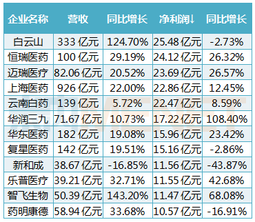 最挣钱药企榜单发布：恒瑞、白云山、华润三九…