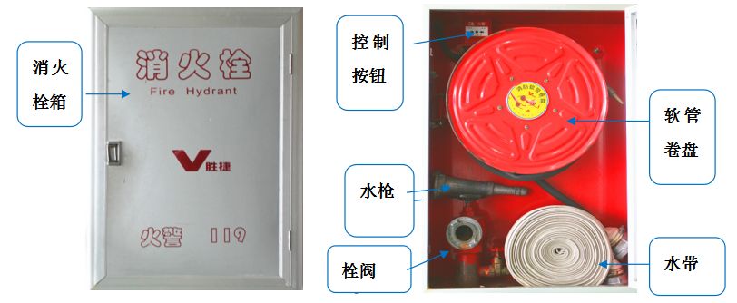 设备组成:消火栓箱,控制按钮,水枪,水带,栓阀和消防软管眄盘等.