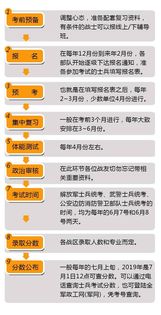 一看就會(huì)（2021年士兵考學(xué)基本條件）2020士兵考學(xué)條件，2020年士兵考學(xué)流程附時(shí)間節(jié)點(diǎn)圖，老虎鉗圖片，