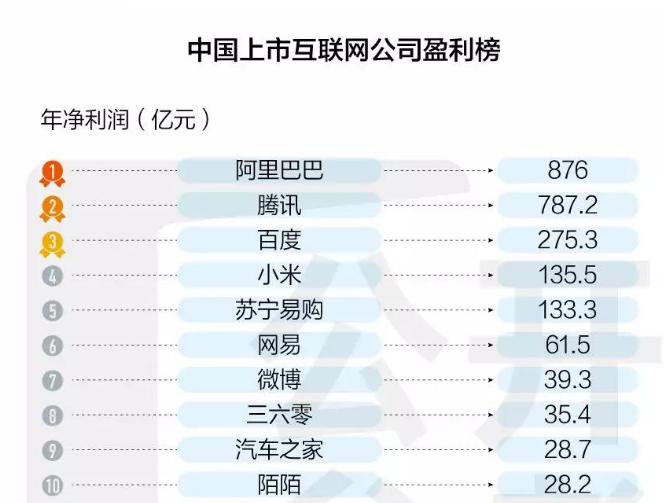 国内最赚钱的十大互联网公司：网易第六，小米第四，第一是？