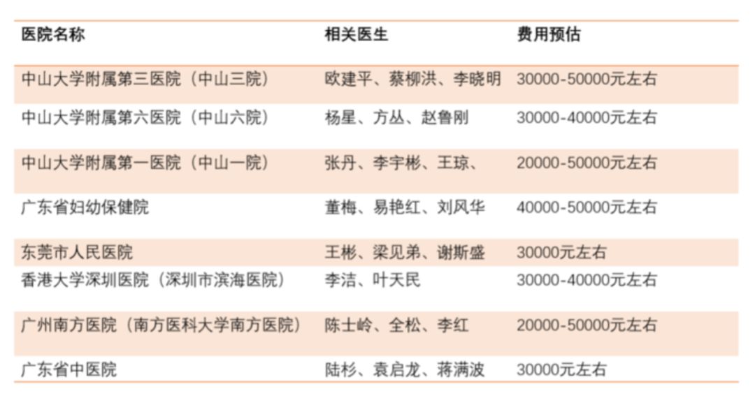 冷冻卵子国内费用多少（国内试管婴儿成功率最高的都在这里了，看完不迷茫）