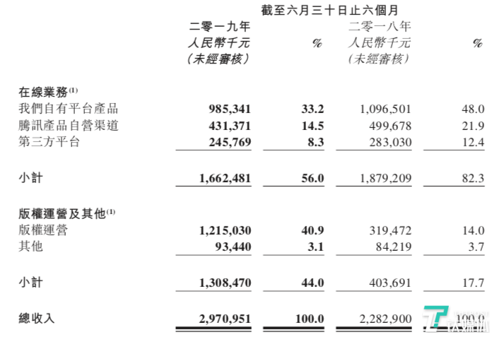 受“网文免费”冲击，阅文上半年净利润3.93亿元，同比下降22.4% | 看财报