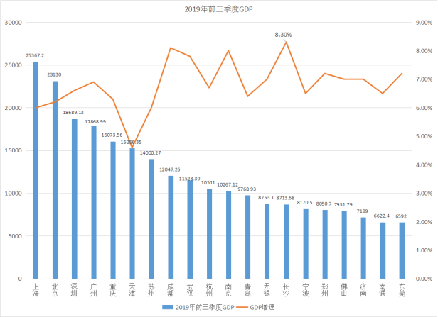 2019年前三季度gdp前20强城市公布,长沙增速第一,房价垫底!__凤凰网