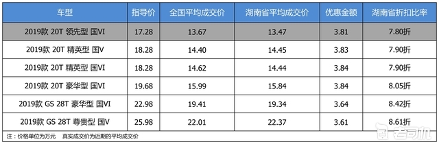 最高优惠3.84万 别克君威平均优惠8.11折