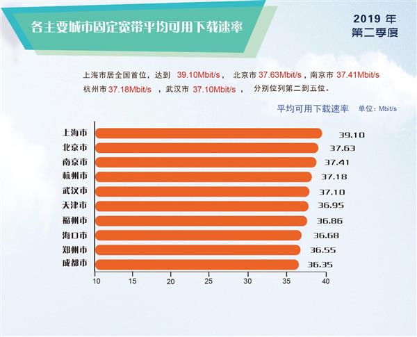 4G降速了没？Q2季度全国4G平均网速同比大涨17%