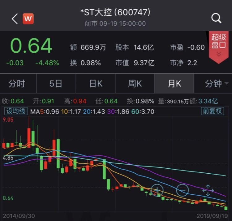 *ST大控百亿市值面临清零！为救公司董事长卖掉深圳房产