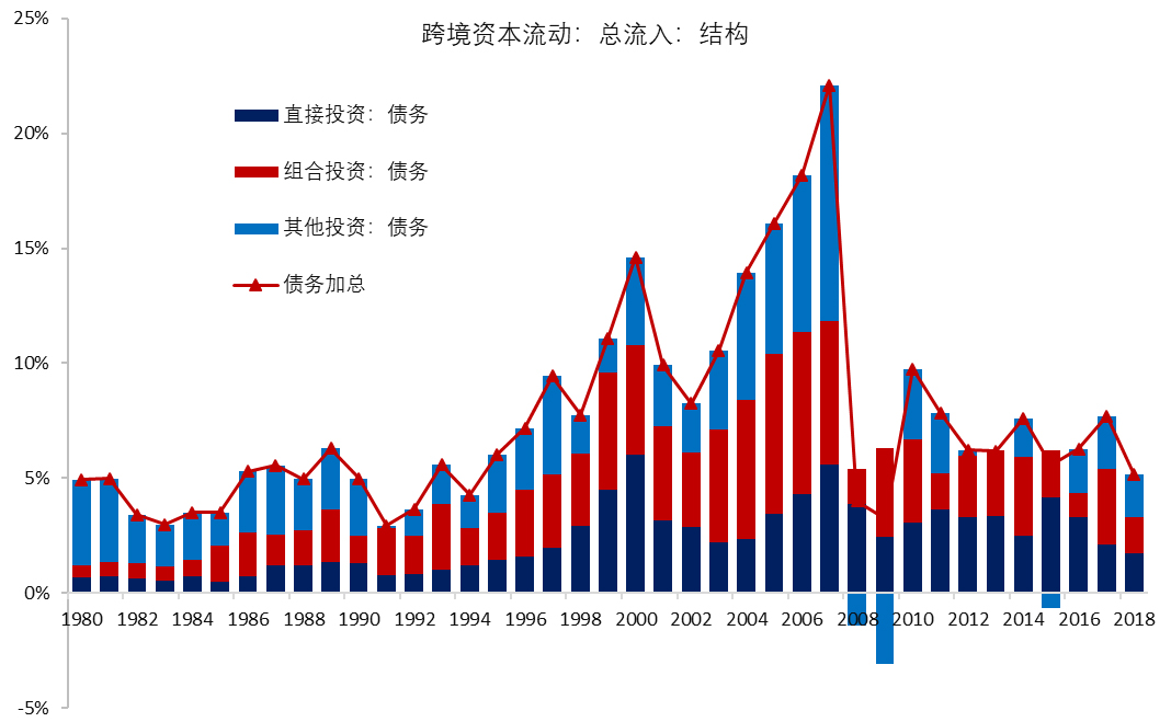 流动性经济学|全球资本流动:分析框架与数据透析