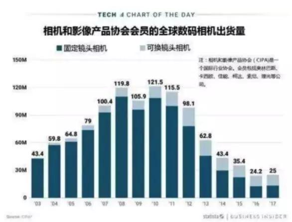 互联网「降维打击」商业简史