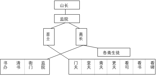 乾隆二十八年(1763),巡抚陈宏谋整顿书院,核定书院组织机构,可图示如