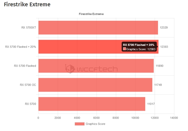 RX 5700成功刷入RX 5700 XT BIOS：频率、功耗双双解锁