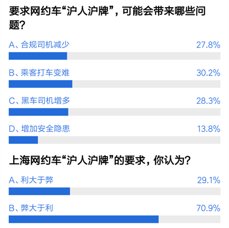 滴滴美团吃天价罚单或被下架？7成网友认为“沪人沪牌”值得商榷