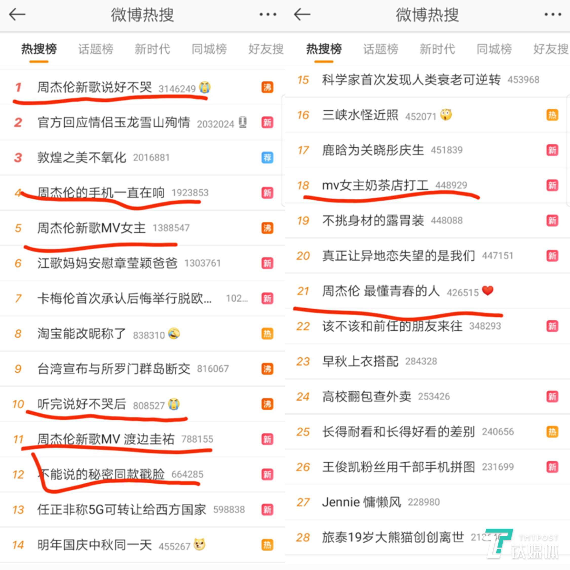 新歌上线一小时销售额破千万，周杰伦IP再现强大号召力