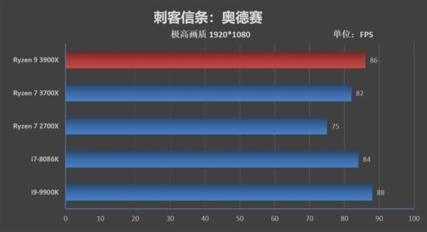 AMD给锐龙7 3700X“恢复名誉”：游戏性能也是最强的了