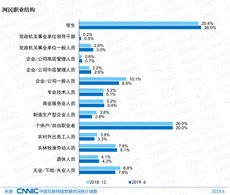 中国网民画像：超7成月收入不足5000，近9成没有上过大学