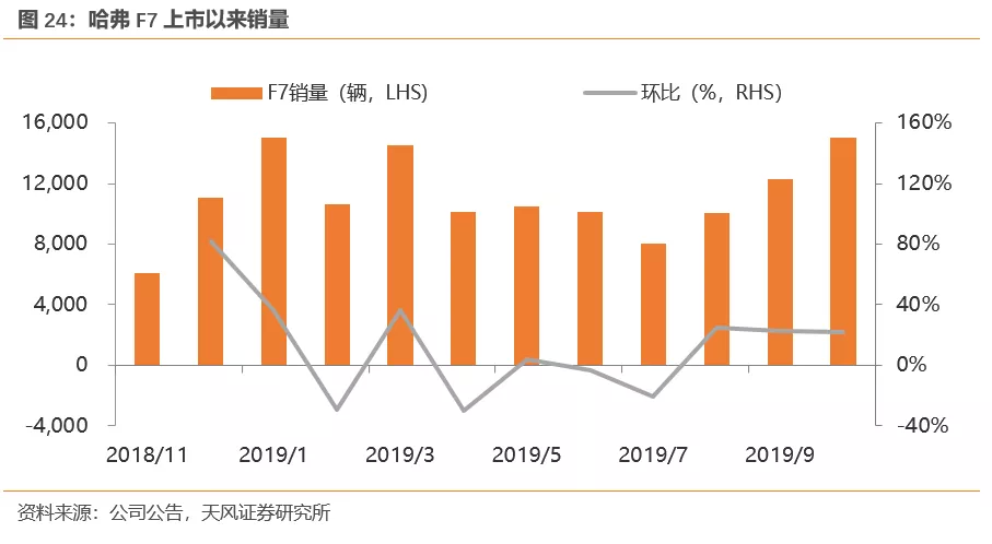 天风证券:行业产能出清 SUV霸主长城汽车(02333)量价齐升 首予“买入”评级插图2626 天风证券:行业产能出清 SUV霸主长城汽车(02333)量价齐升 首予“买入”评级插图2626