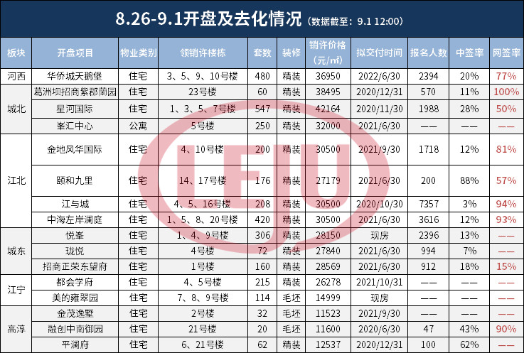 一周热盘榜:南京上周16盘爆发 华侨城天鹅堡开盘售罄__凤凰网