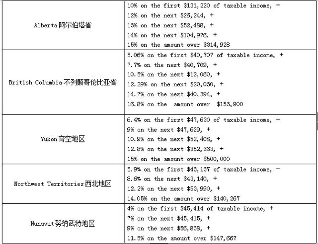 钱花哪里了？帮你整理了加拿大主要税收