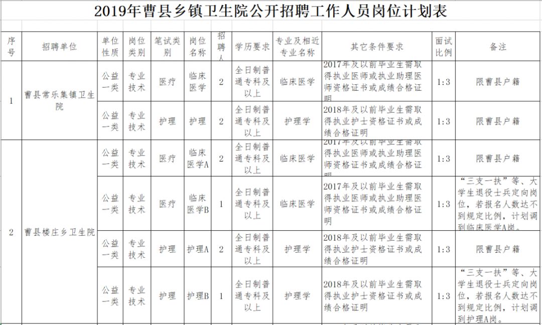 (曹县人事考试中心) 点击大图查看岗位计划表 部门县直事业单位52人