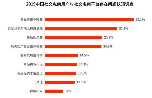 「钛媒体」细数S2B2C模式社交电商三宗罪