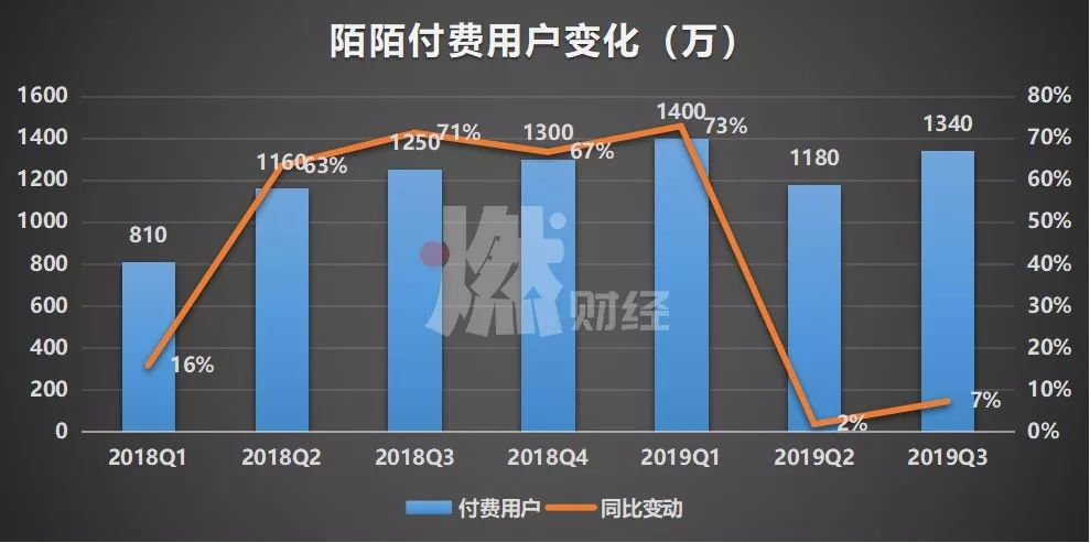 【燃财经】增速放缓、用户停滞，陌陌的未来不靠直播靠什么？